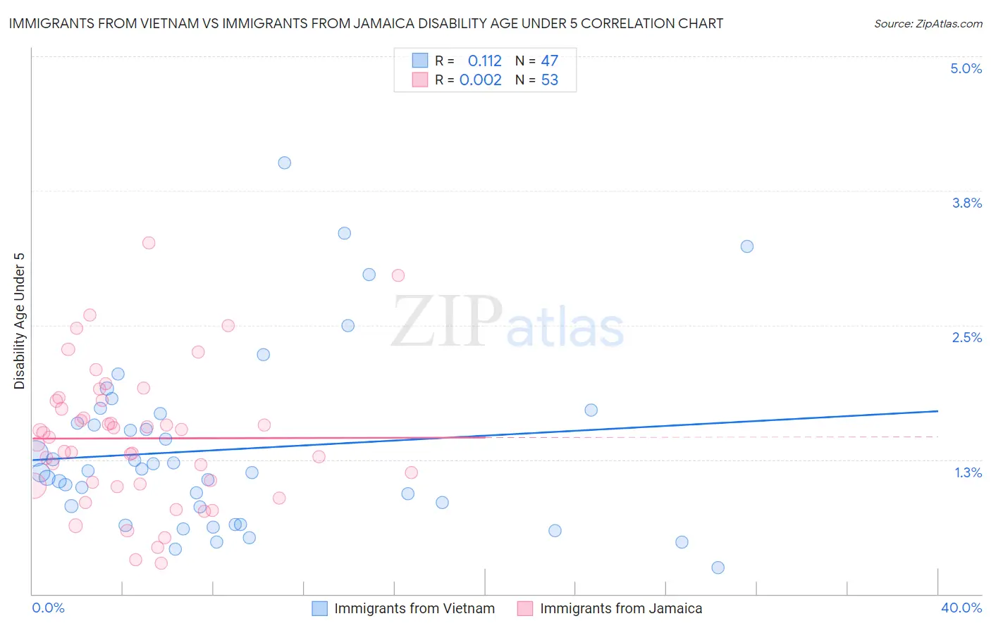 Immigrants from Vietnam vs Immigrants from Jamaica Disability Age Under 5