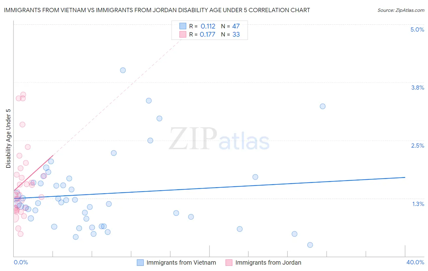 Immigrants from Vietnam vs Immigrants from Jordan Disability Age Under 5