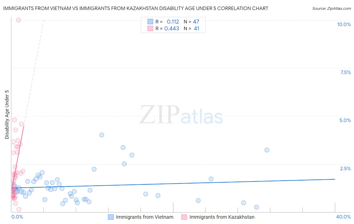 Immigrants from Vietnam vs Immigrants from Kazakhstan Disability Age Under 5