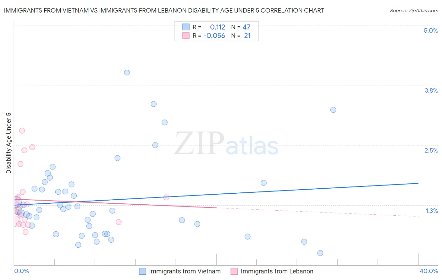 Immigrants from Vietnam vs Immigrants from Lebanon Disability Age Under 5