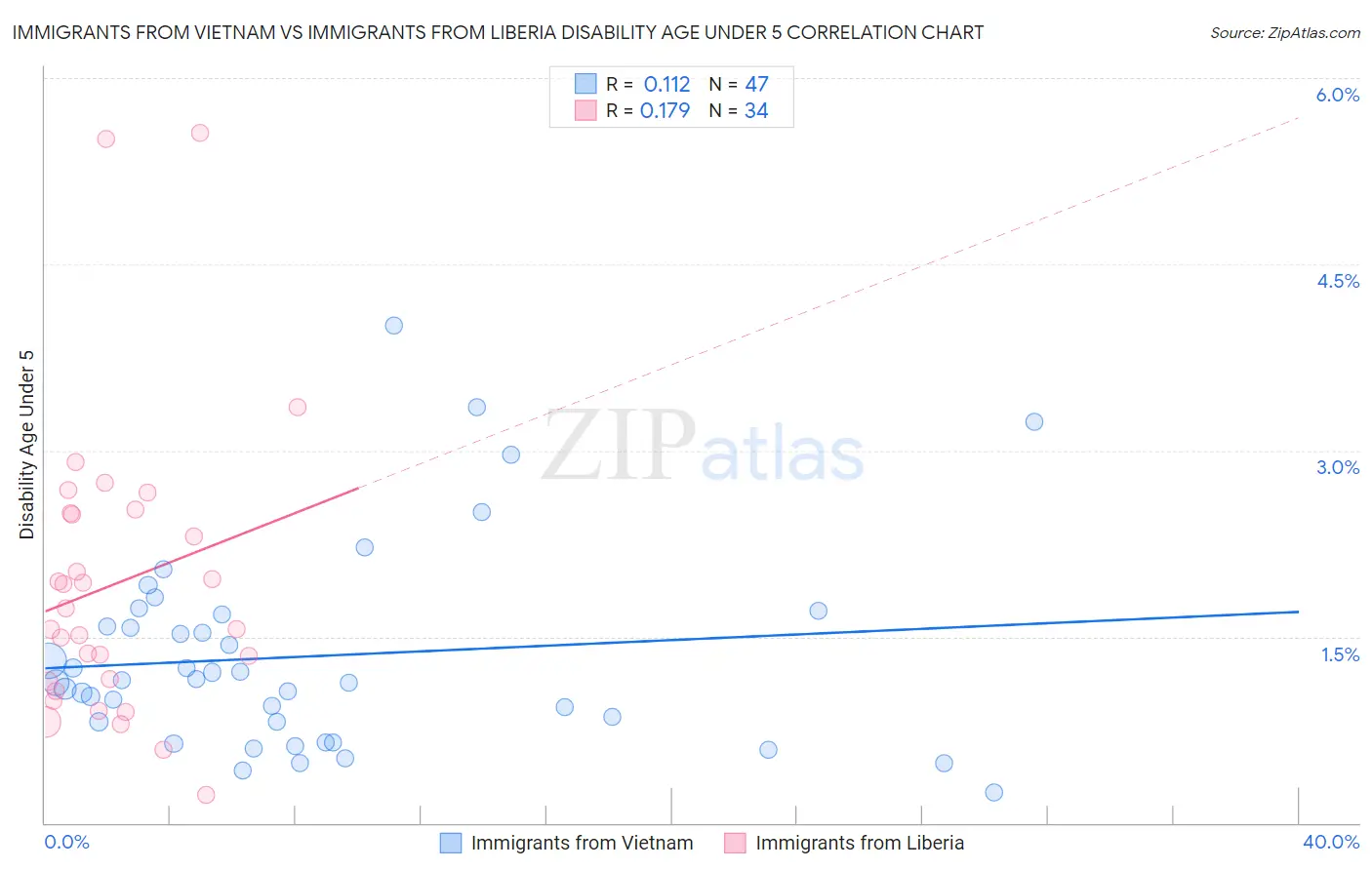 Immigrants from Vietnam vs Immigrants from Liberia Disability Age Under 5
