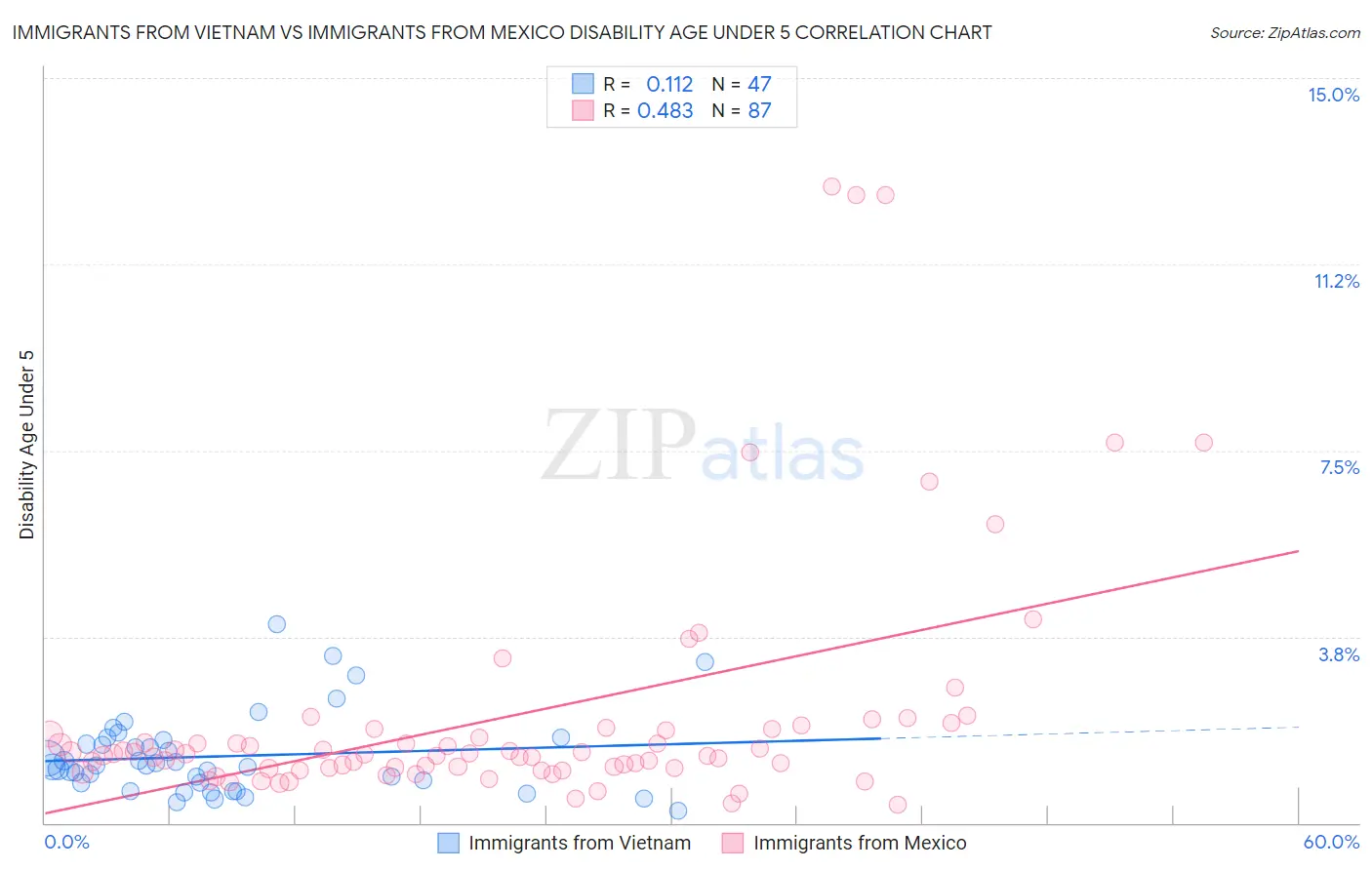 Immigrants from Vietnam vs Immigrants from Mexico Disability Age Under 5