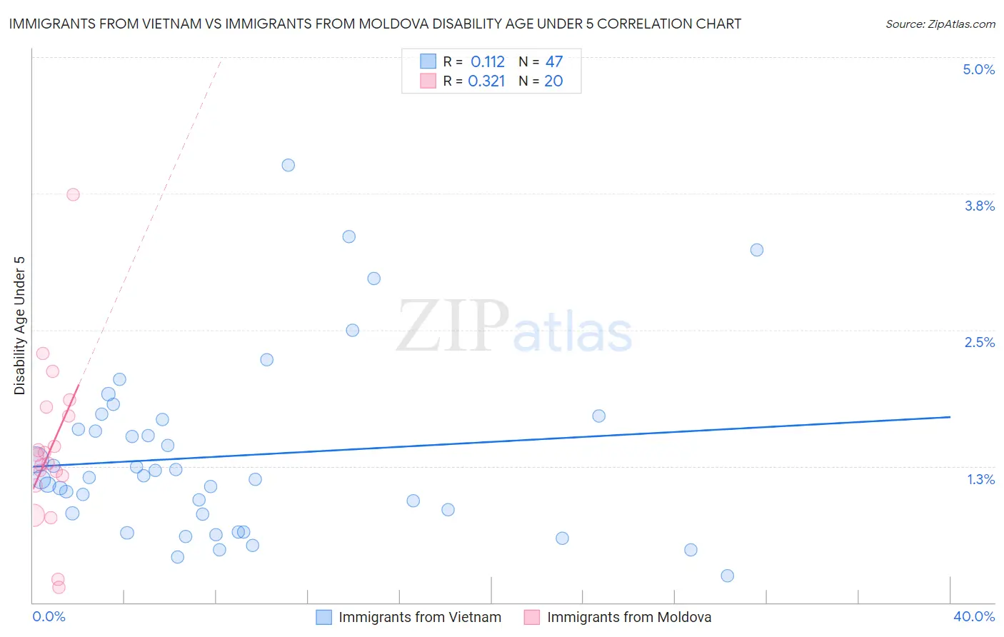Immigrants from Vietnam vs Immigrants from Moldova Disability Age Under 5