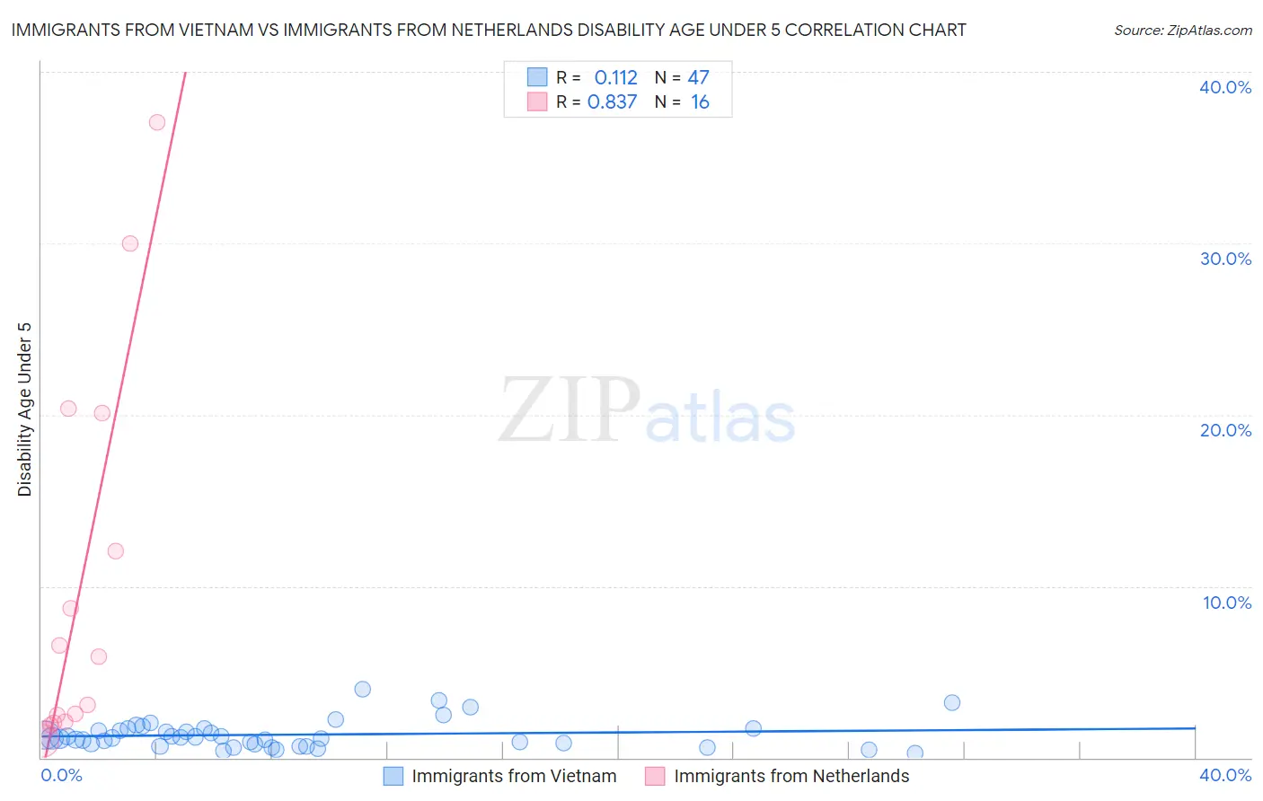 Immigrants from Vietnam vs Immigrants from Netherlands Disability Age Under 5