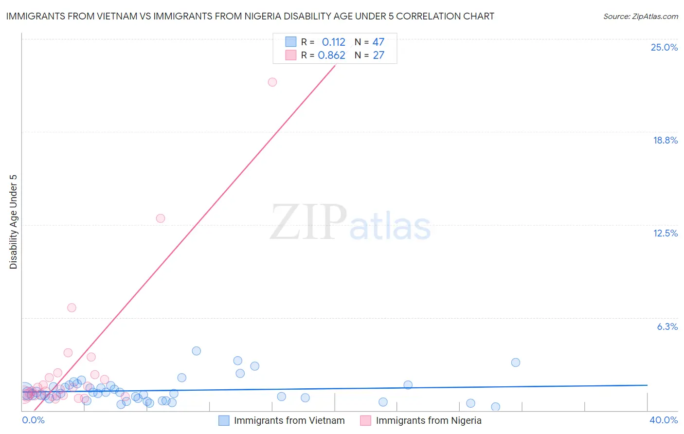 Immigrants from Vietnam vs Immigrants from Nigeria Disability Age Under 5
