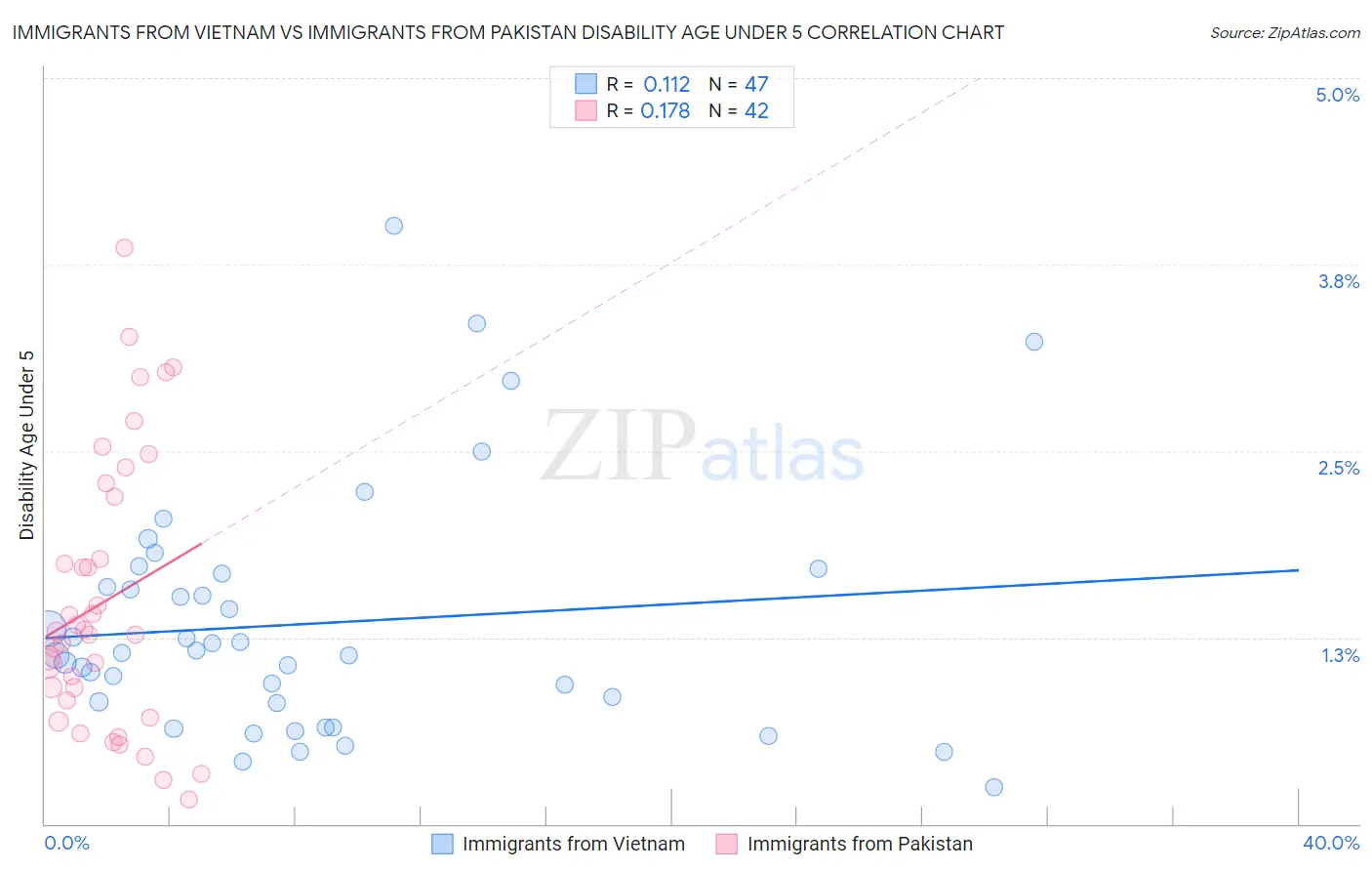 Immigrants from Vietnam vs Immigrants from Pakistan Disability Age Under 5