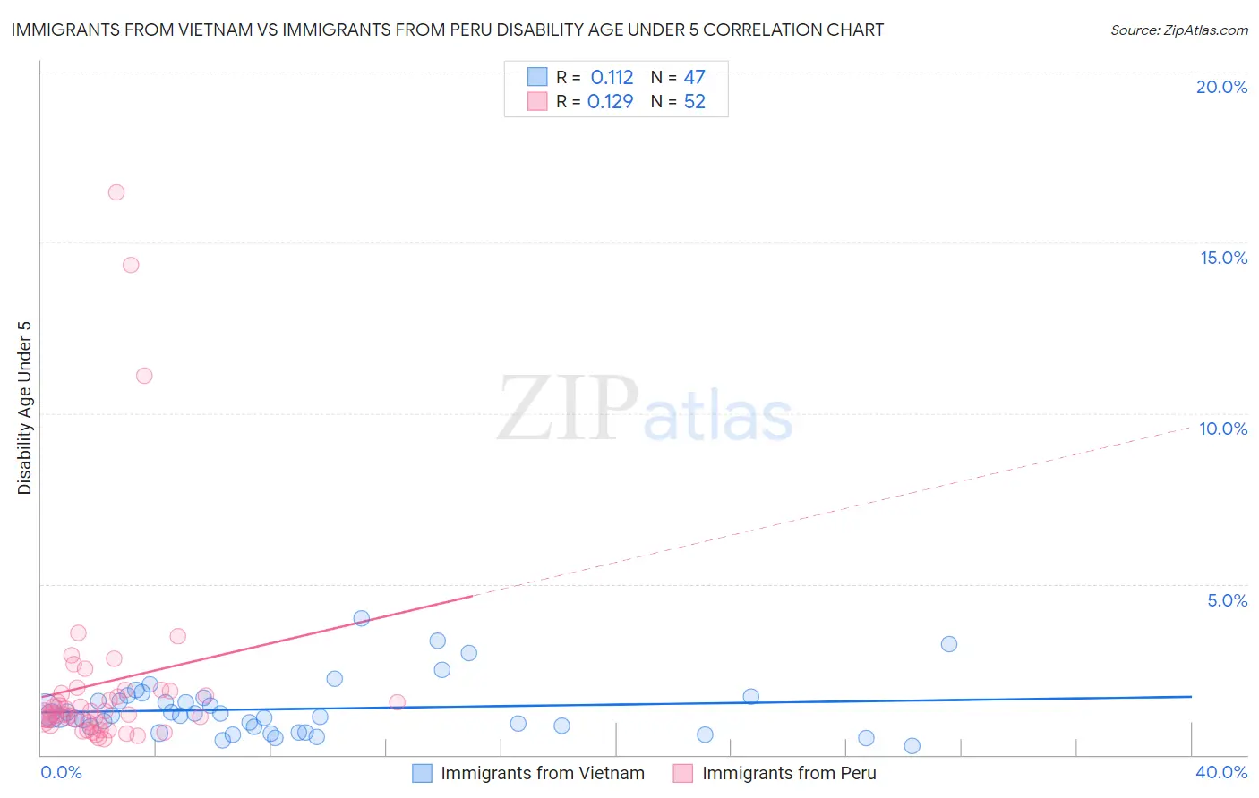 Immigrants from Vietnam vs Immigrants from Peru Disability Age Under 5