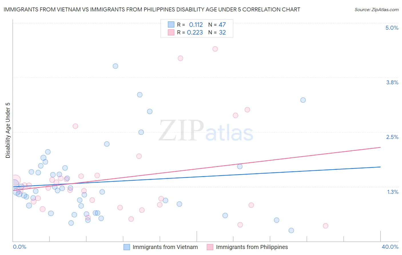 Immigrants from Vietnam vs Immigrants from Philippines Disability Age Under 5