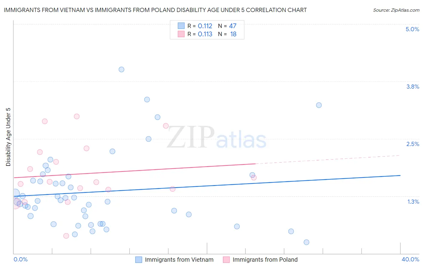 Immigrants from Vietnam vs Immigrants from Poland Disability Age Under 5