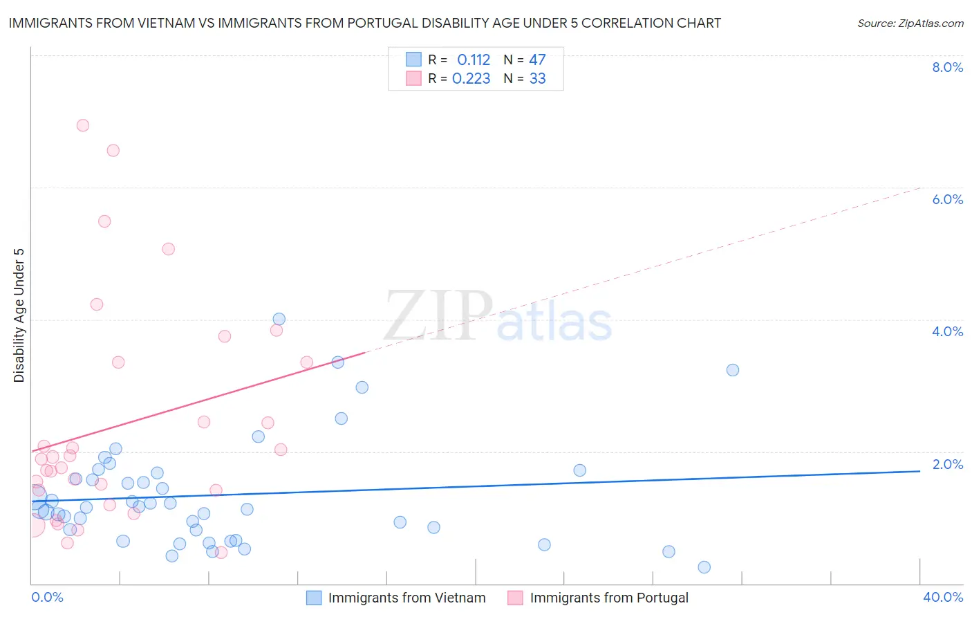 Immigrants from Vietnam vs Immigrants from Portugal Disability Age Under 5