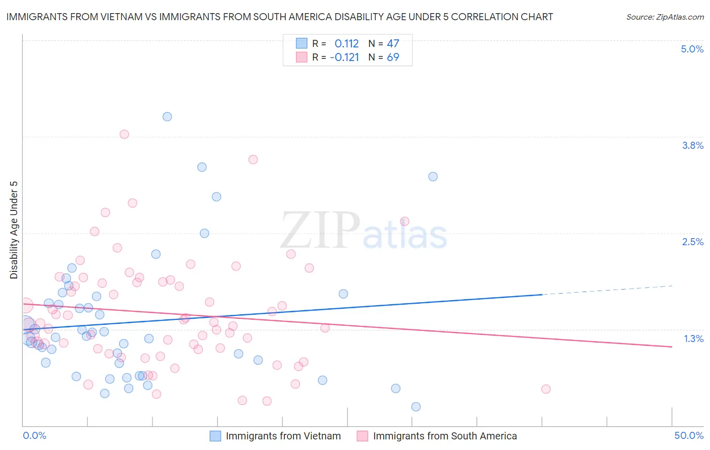 Immigrants from Vietnam vs Immigrants from South America Disability Age Under 5