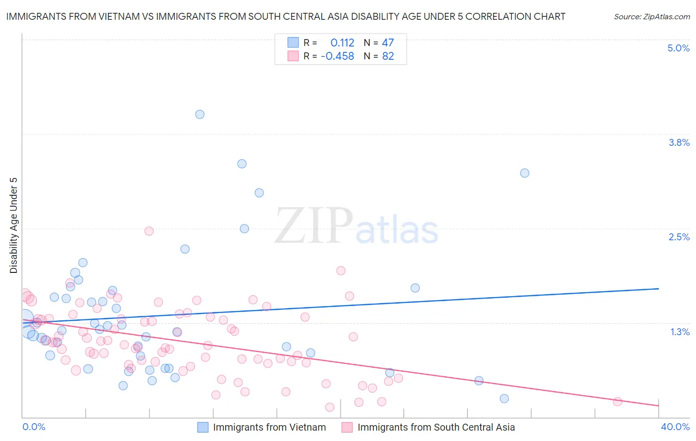 Immigrants from Vietnam vs Immigrants from South Central Asia Disability Age Under 5