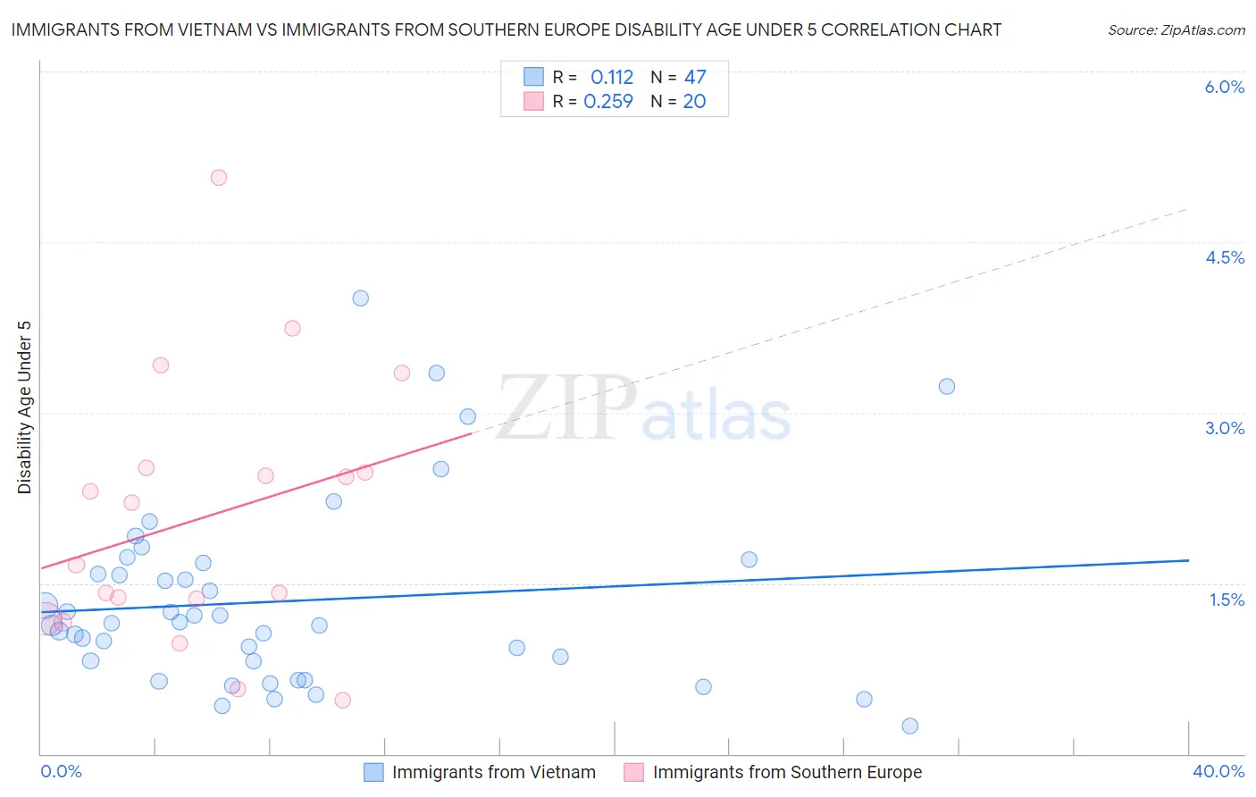 Immigrants from Vietnam vs Immigrants from Southern Europe Disability Age Under 5