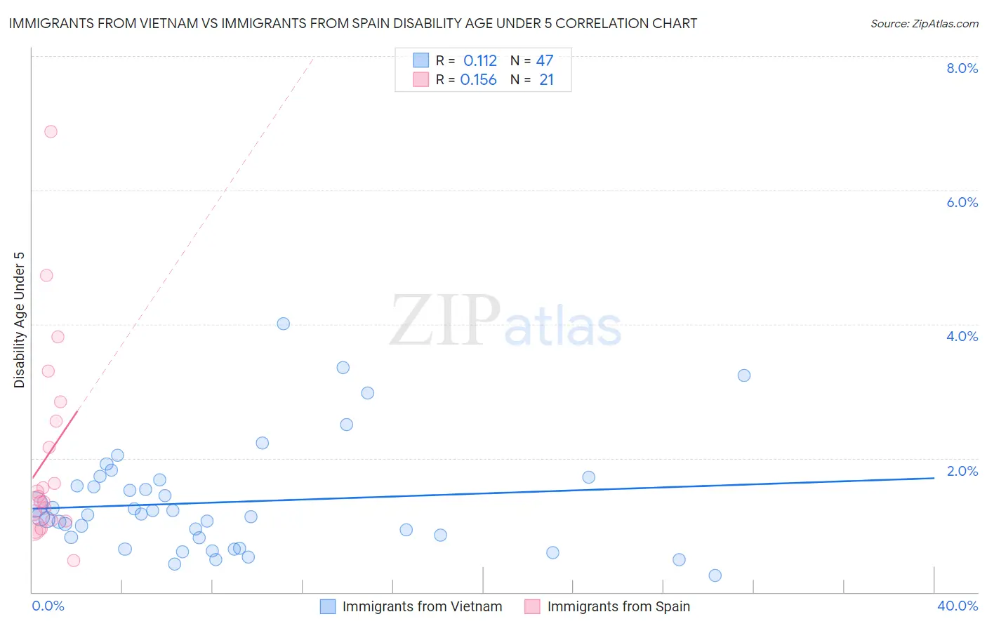 Immigrants from Vietnam vs Immigrants from Spain Disability Age Under 5