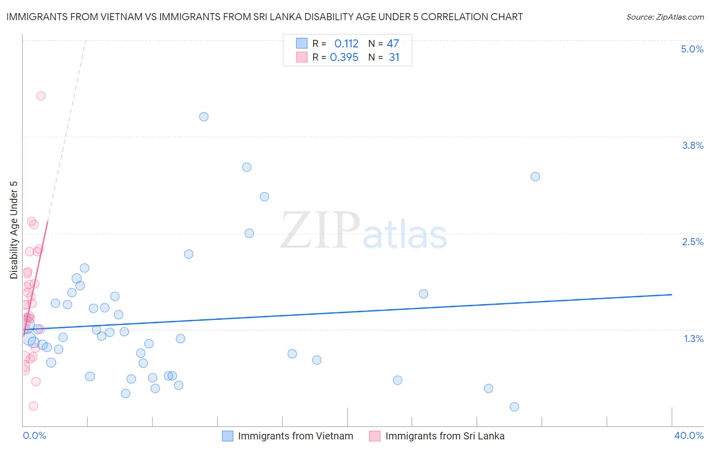 Immigrants from Vietnam vs Immigrants from Sri Lanka Disability Age Under 5