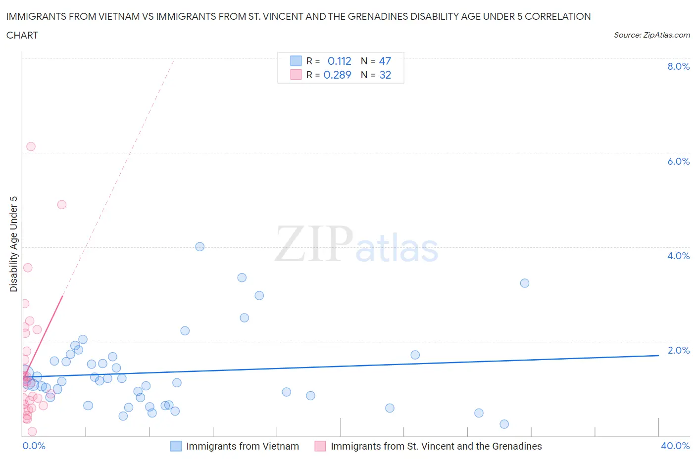 Immigrants from Vietnam vs Immigrants from St. Vincent and the Grenadines Disability Age Under 5