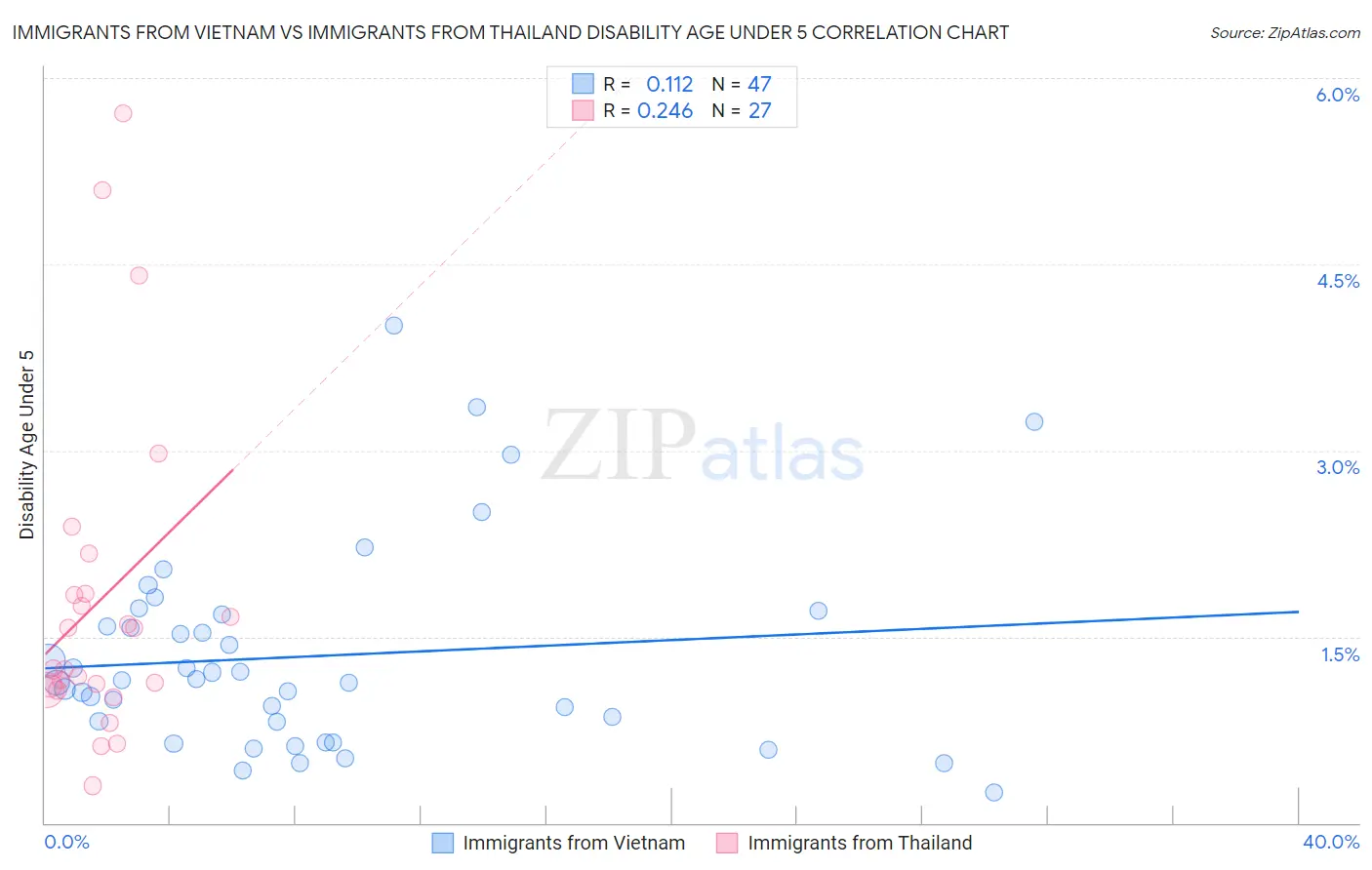 Immigrants from Vietnam vs Immigrants from Thailand Disability Age Under 5