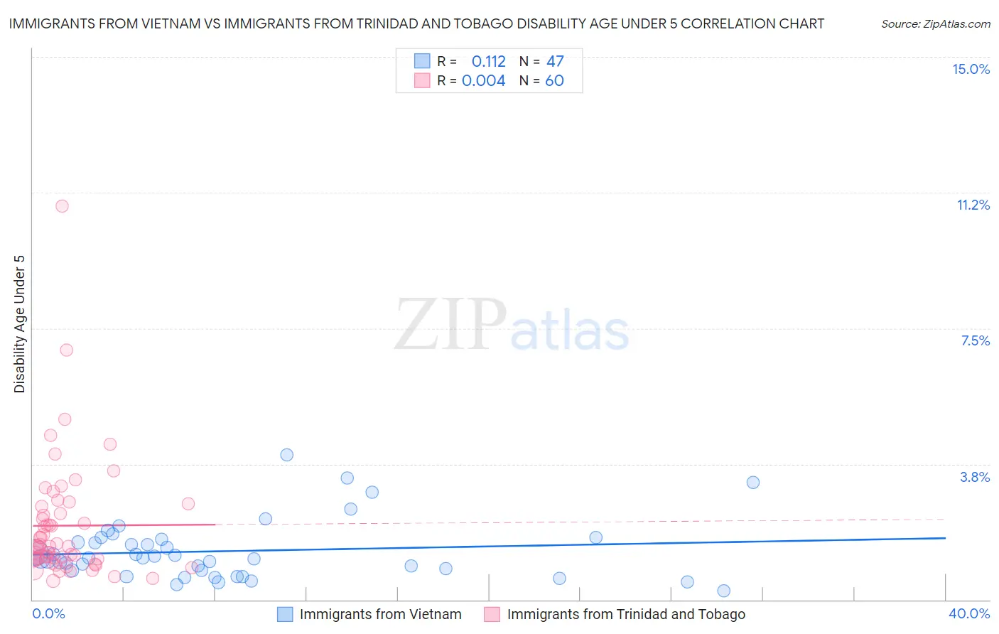 Immigrants from Vietnam vs Immigrants from Trinidad and Tobago Disability Age Under 5