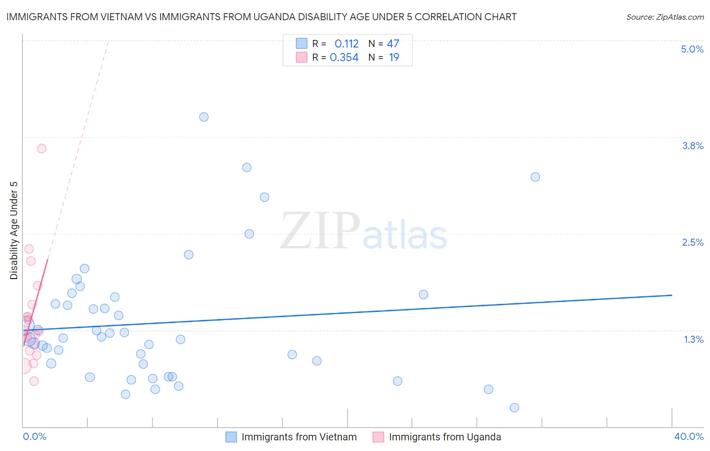 Immigrants from Vietnam vs Immigrants from Uganda Disability Age Under 5