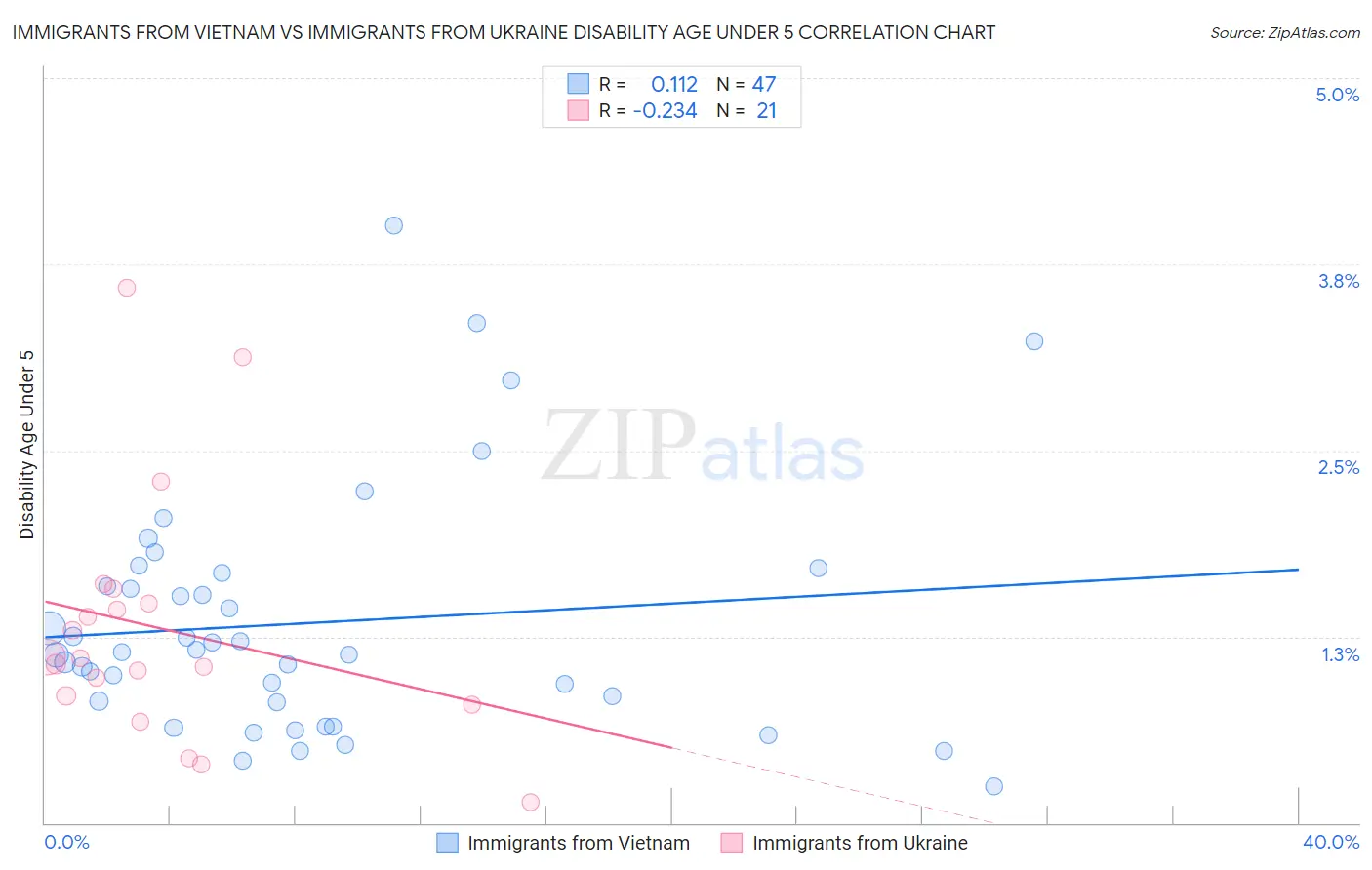 Immigrants from Vietnam vs Immigrants from Ukraine Disability Age Under 5