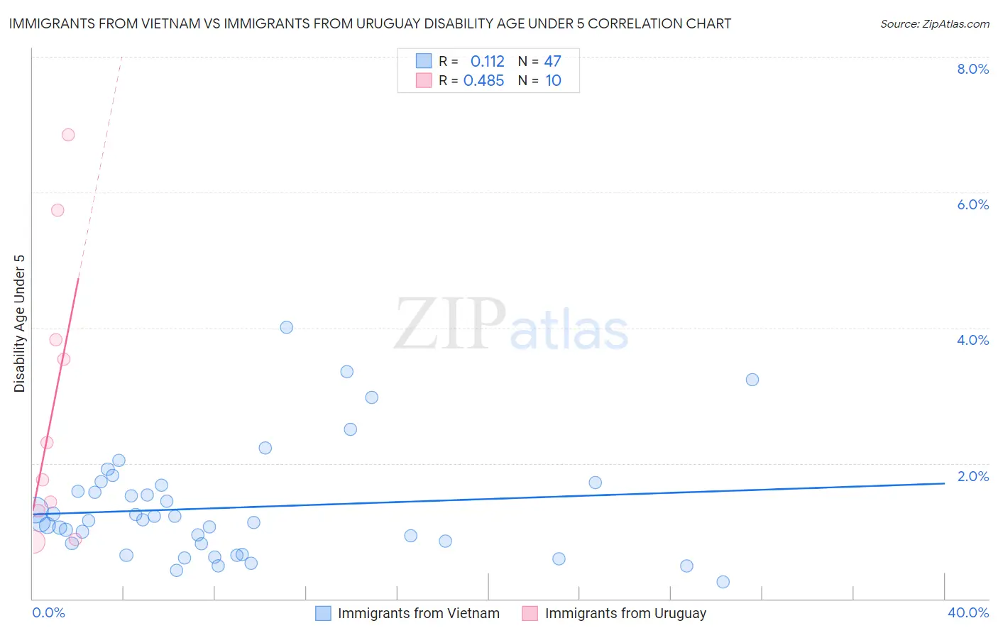 Immigrants from Vietnam vs Immigrants from Uruguay Disability Age Under 5