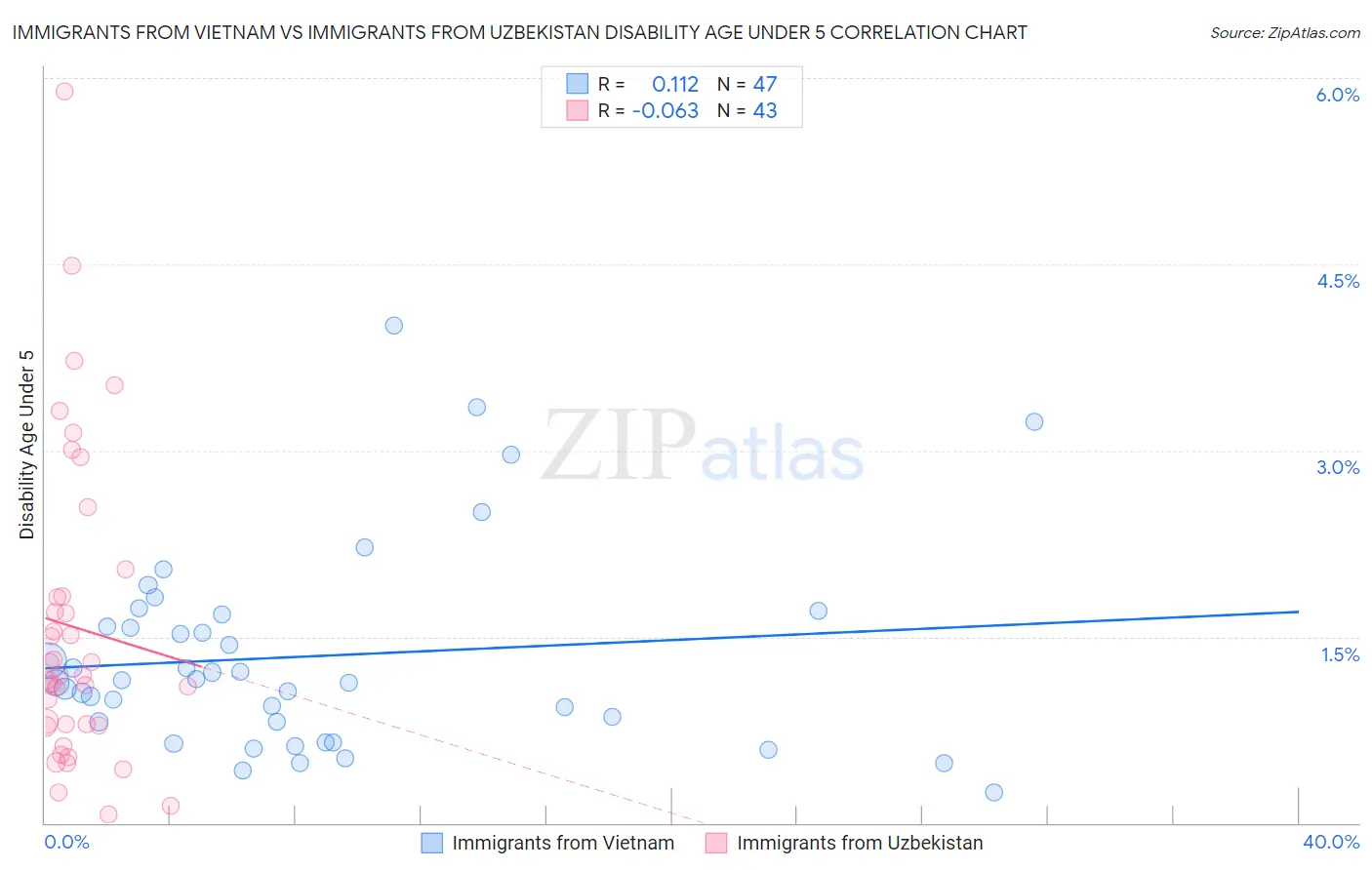 Immigrants from Vietnam vs Immigrants from Uzbekistan Disability Age Under 5
