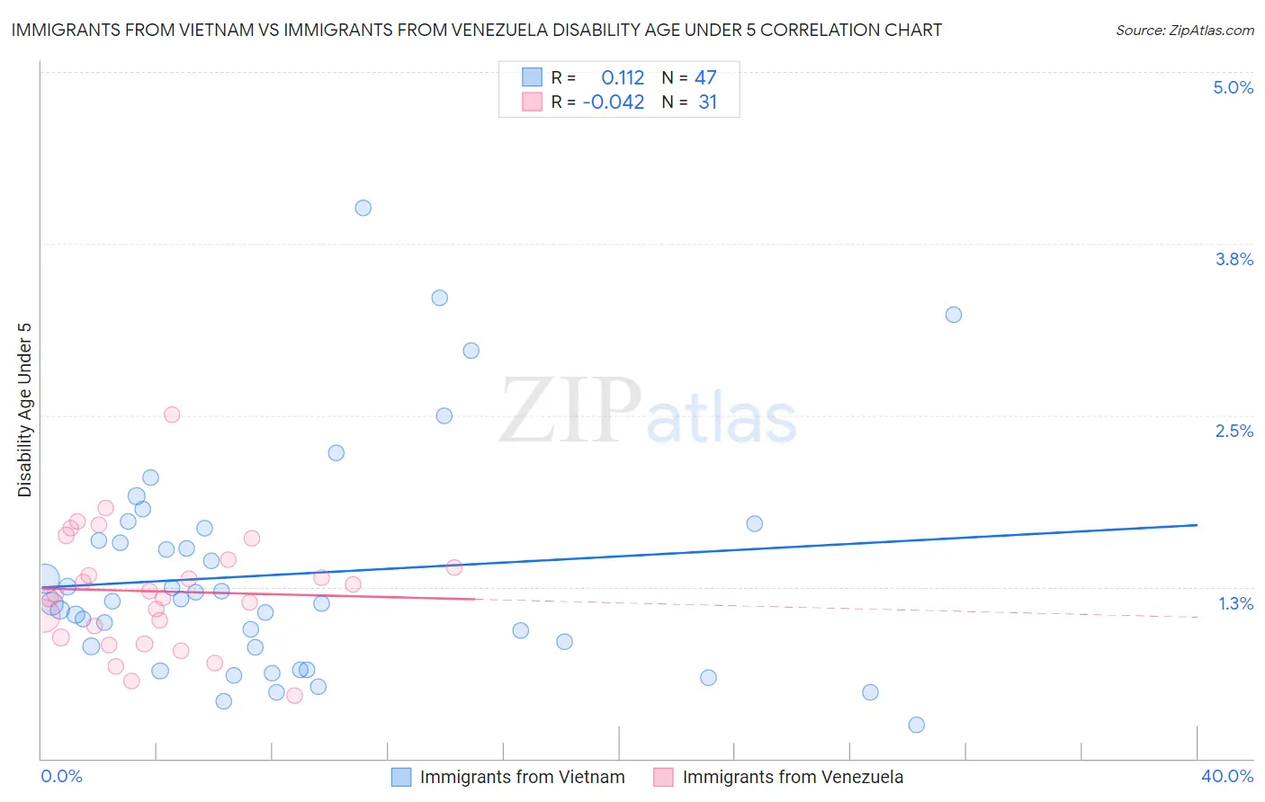 Immigrants from Vietnam vs Immigrants from Venezuela Disability Age Under 5