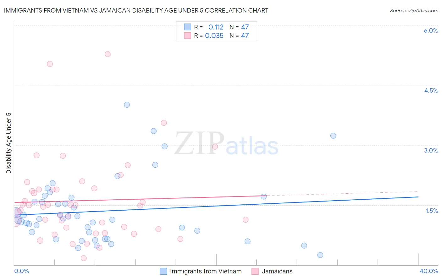 Immigrants from Vietnam vs Jamaican Disability Age Under 5
