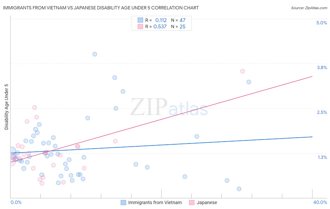 Immigrants from Vietnam vs Japanese Disability Age Under 5