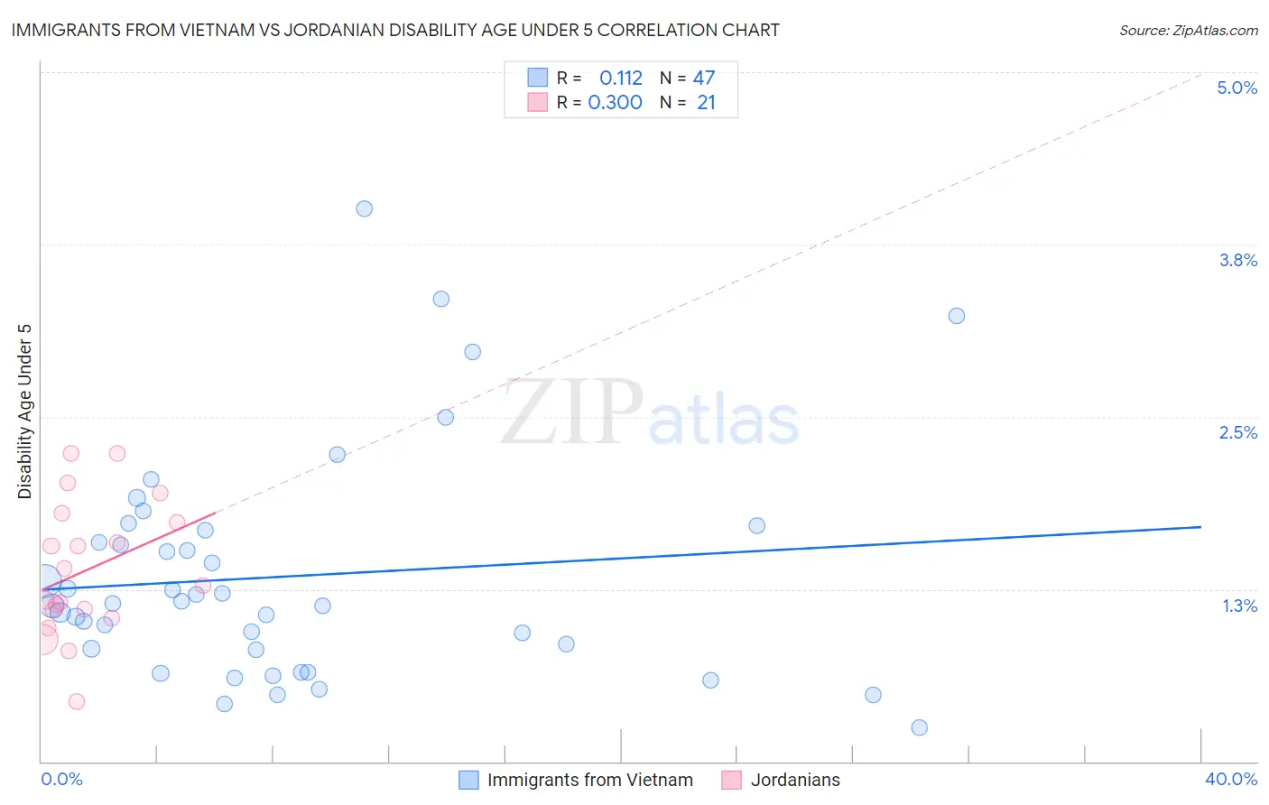 Immigrants from Vietnam vs Jordanian Disability Age Under 5
