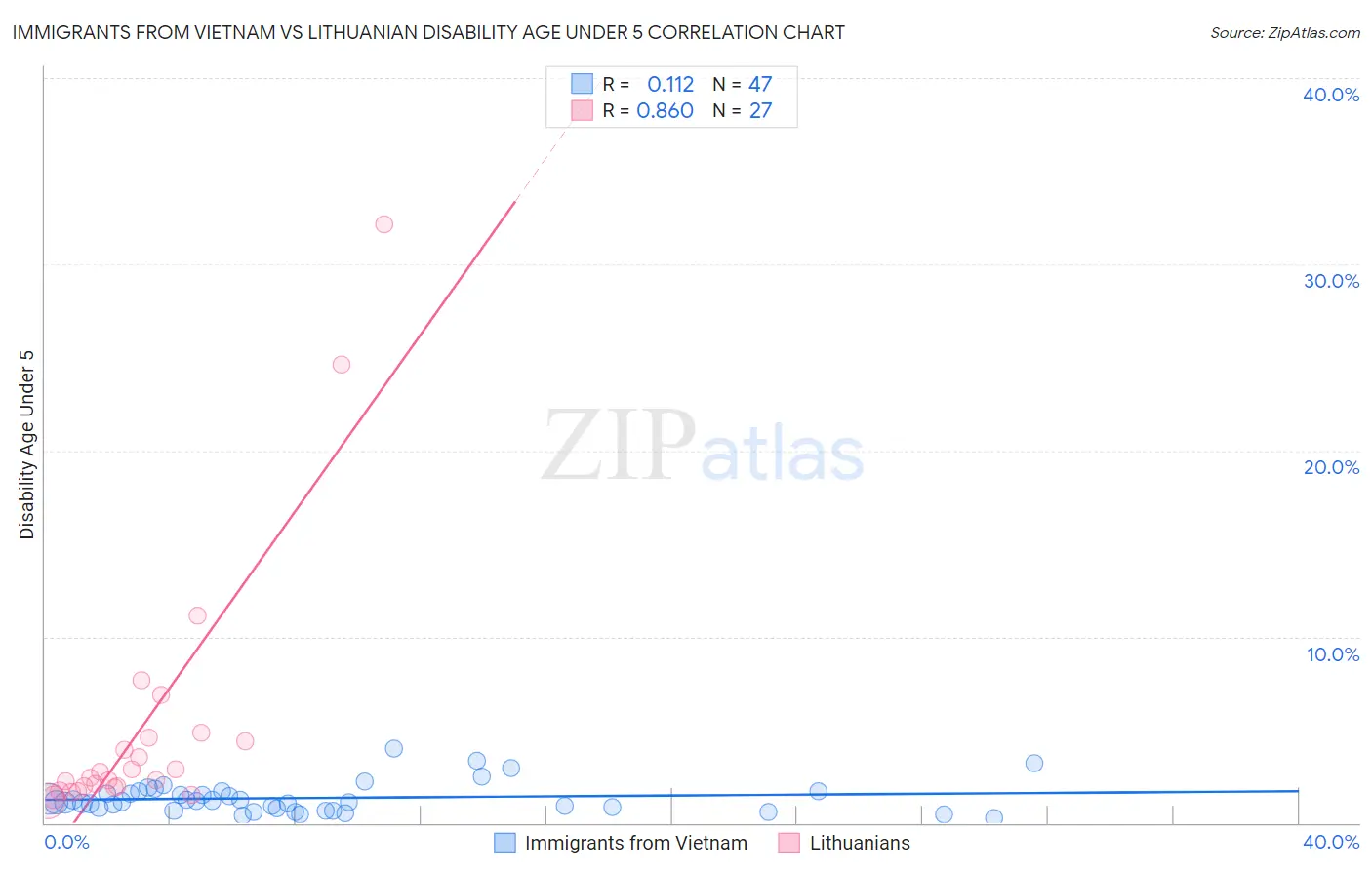 Immigrants from Vietnam vs Lithuanian Disability Age Under 5