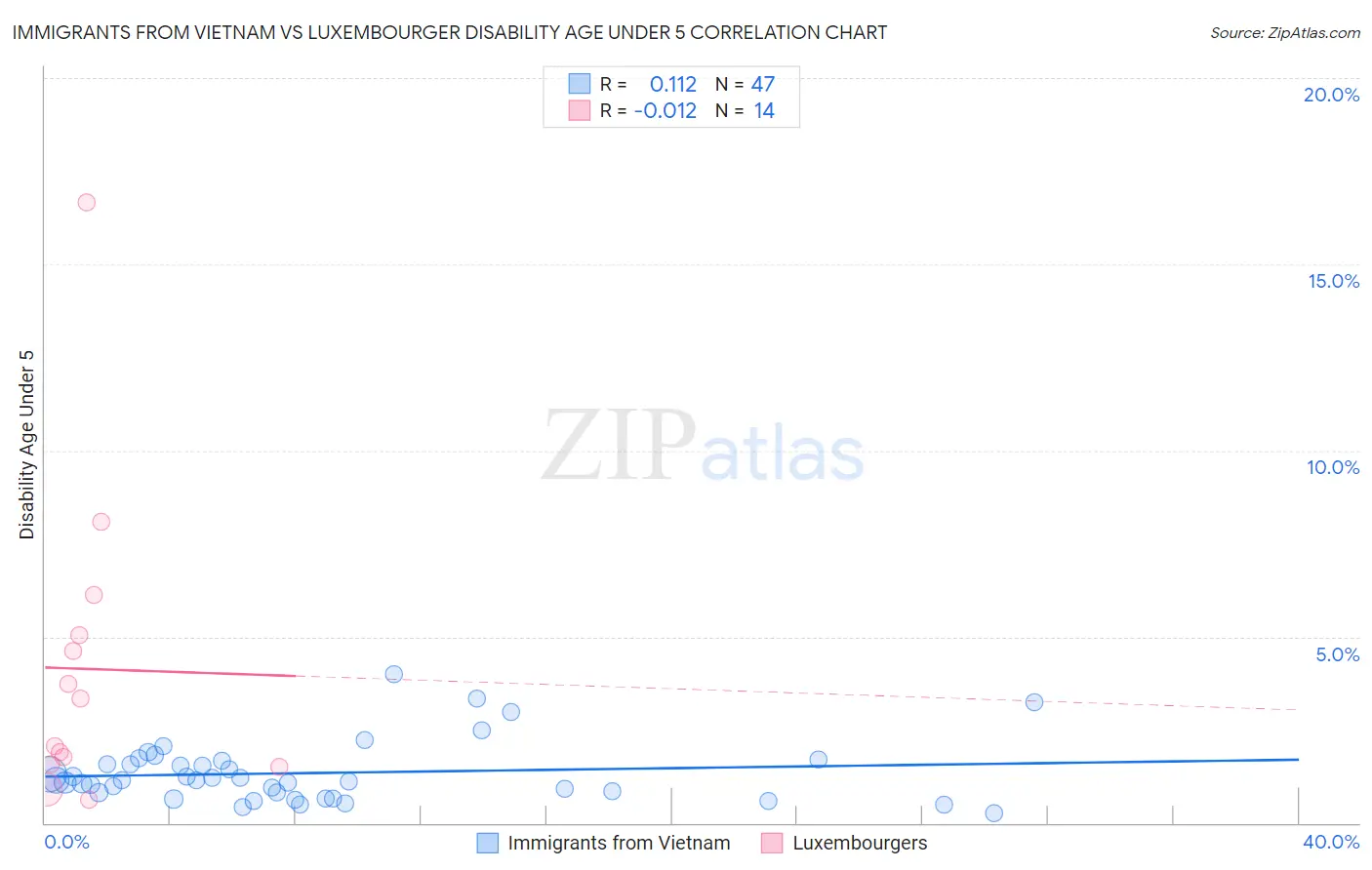 Immigrants from Vietnam vs Luxembourger Disability Age Under 5