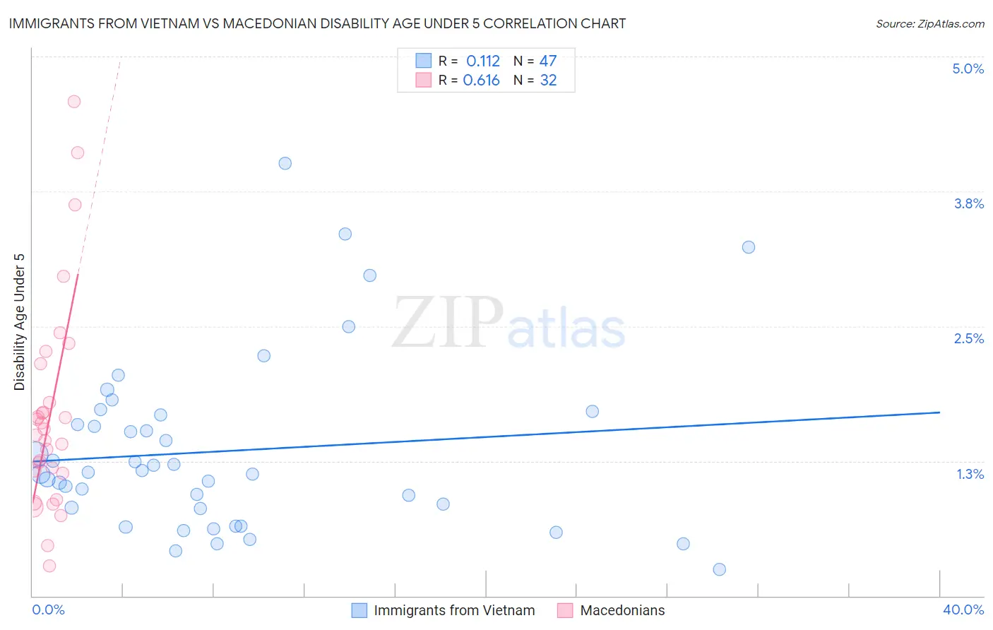 Immigrants from Vietnam vs Macedonian Disability Age Under 5