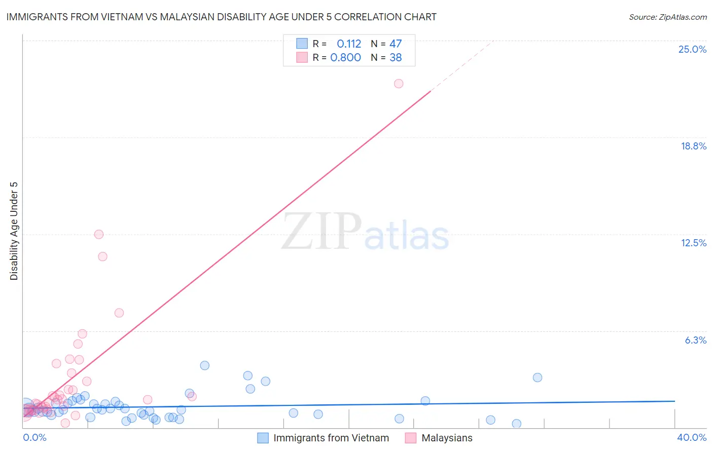 Immigrants from Vietnam vs Malaysian Disability Age Under 5