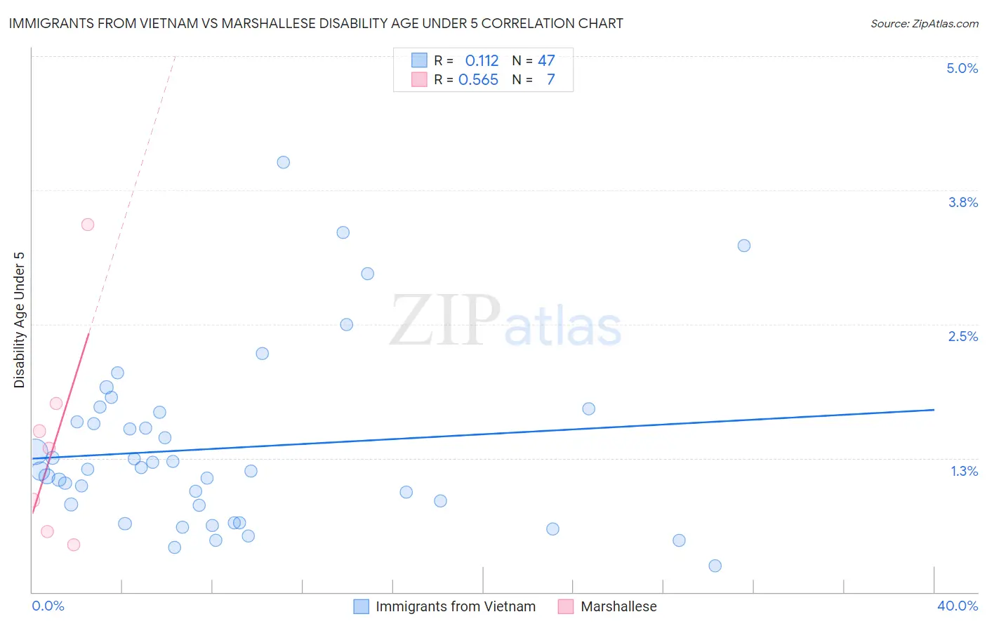 Immigrants from Vietnam vs Marshallese Disability Age Under 5