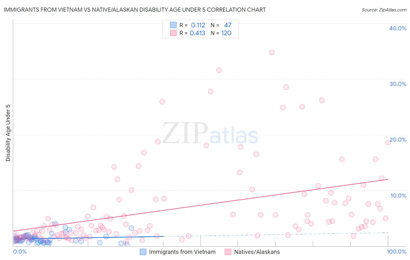 Immigrants from Vietnam vs Native/Alaskan Disability Age Under 5