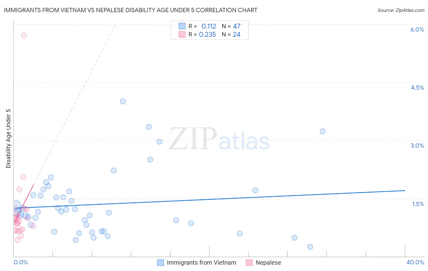 Immigrants from Vietnam vs Nepalese Disability Age Under 5