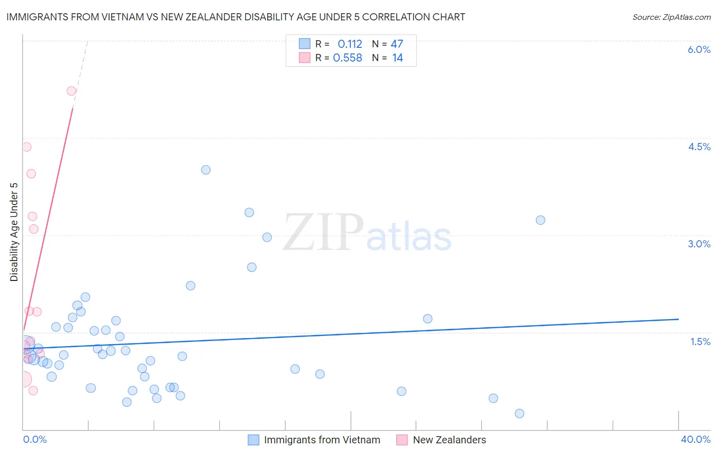 Immigrants from Vietnam vs New Zealander Disability Age Under 5
