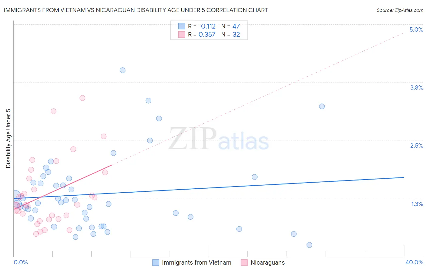 Immigrants from Vietnam vs Nicaraguan Disability Age Under 5