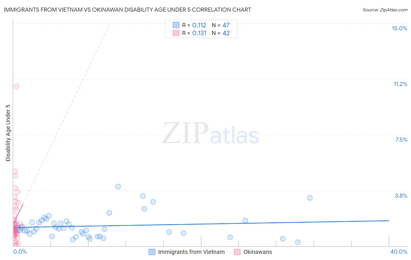 Immigrants from Vietnam vs Okinawan Disability Age Under 5
