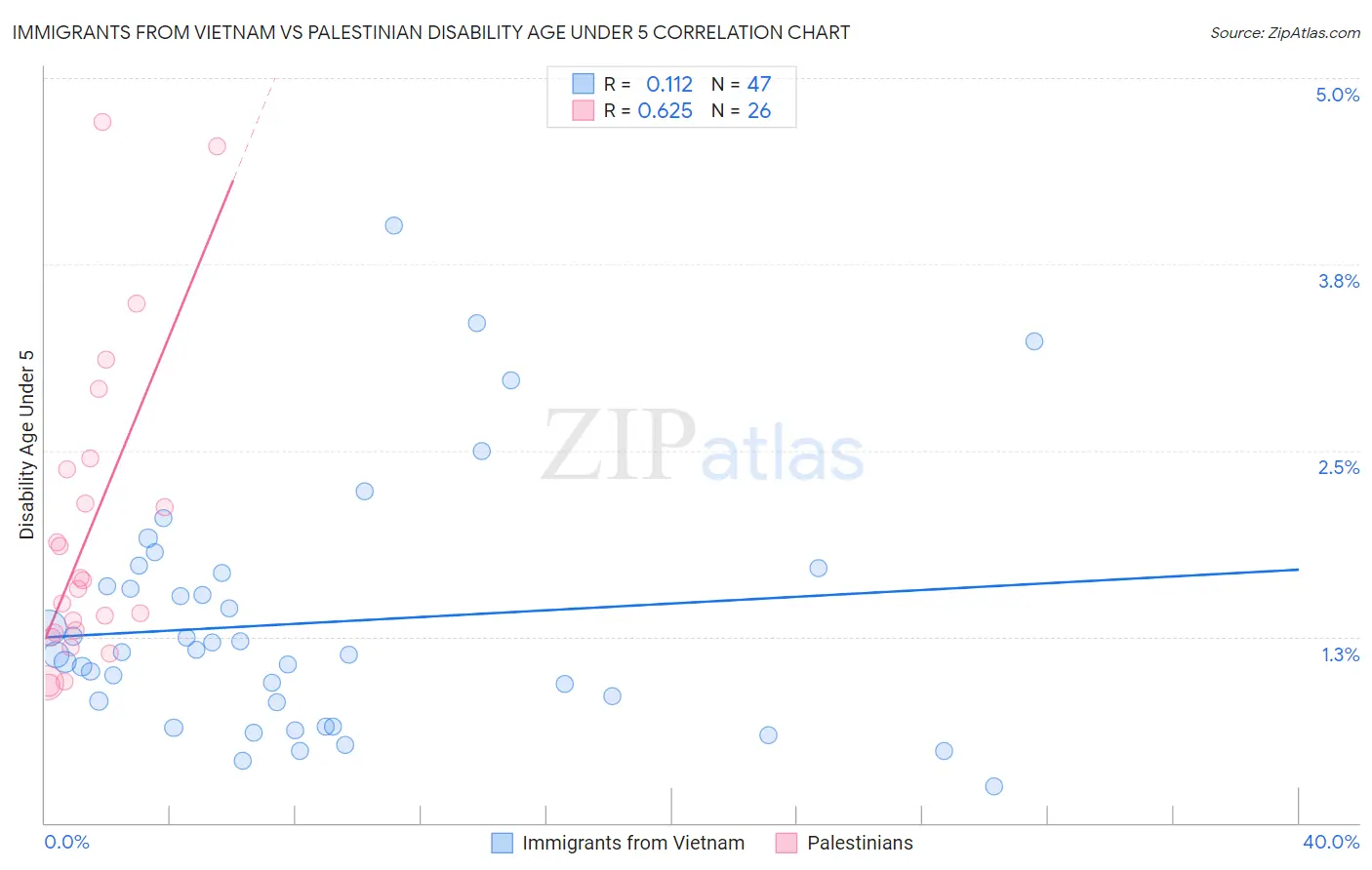 Immigrants from Vietnam vs Palestinian Disability Age Under 5