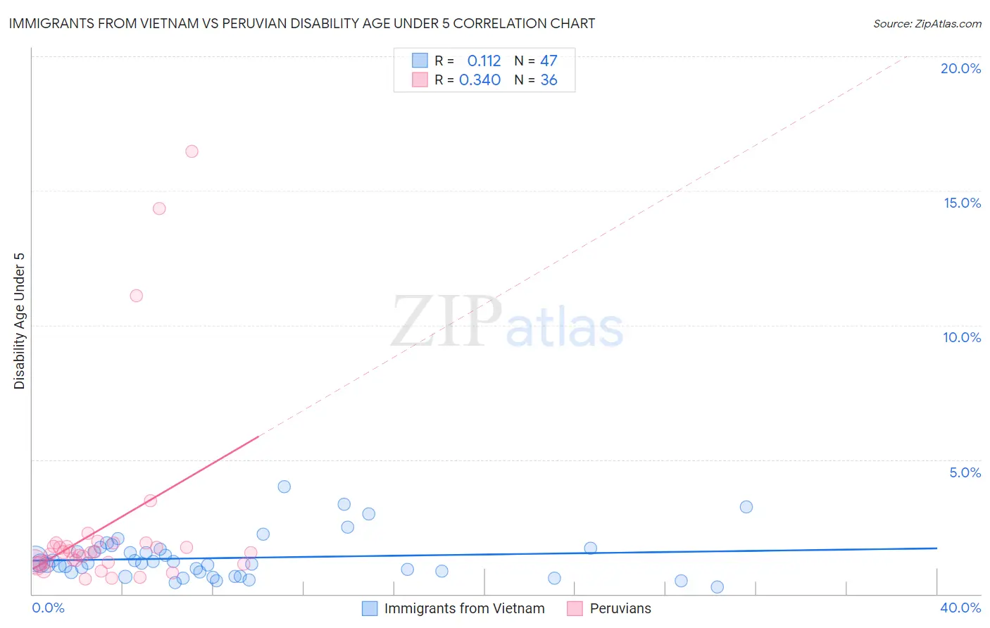 Immigrants from Vietnam vs Peruvian Disability Age Under 5