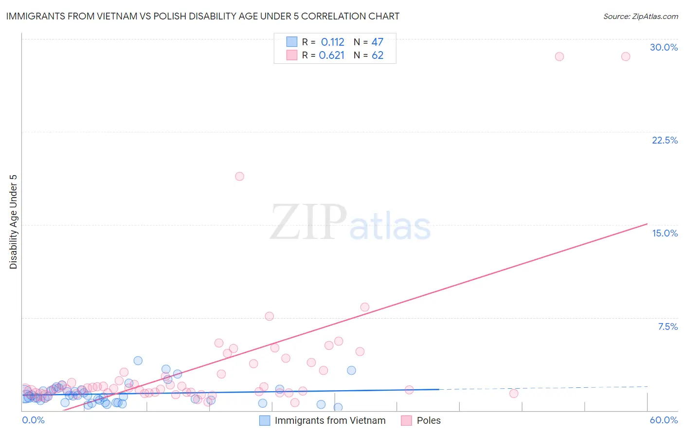 Immigrants from Vietnam vs Polish Disability Age Under 5