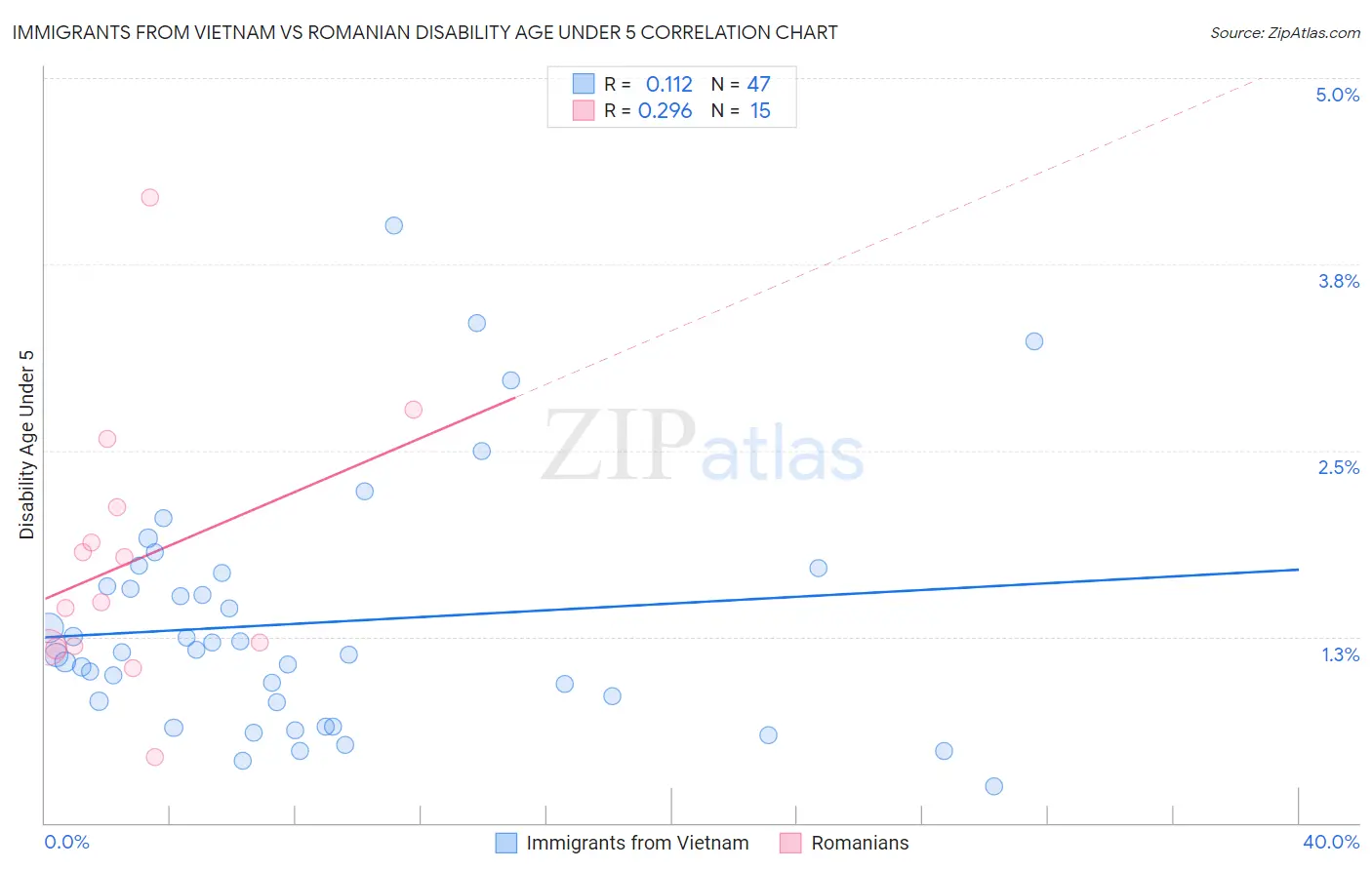 Immigrants from Vietnam vs Romanian Disability Age Under 5