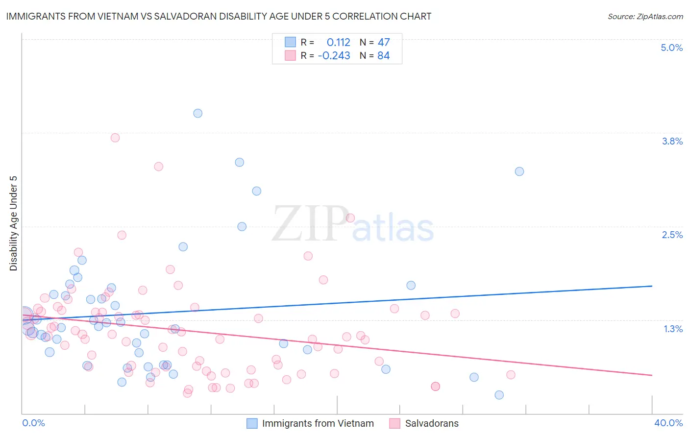 Immigrants from Vietnam vs Salvadoran Disability Age Under 5