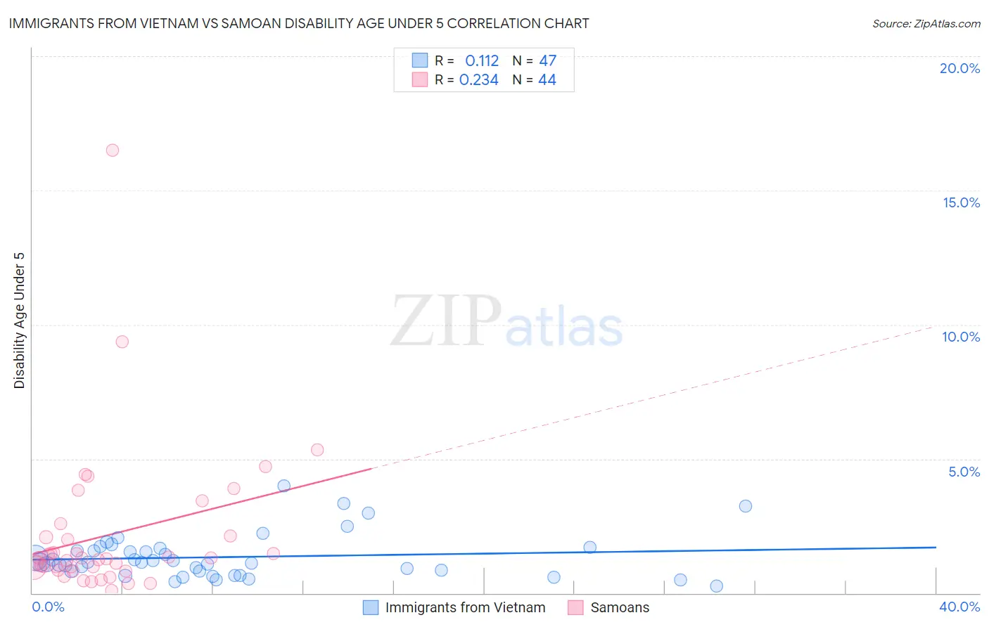 Immigrants from Vietnam vs Samoan Disability Age Under 5