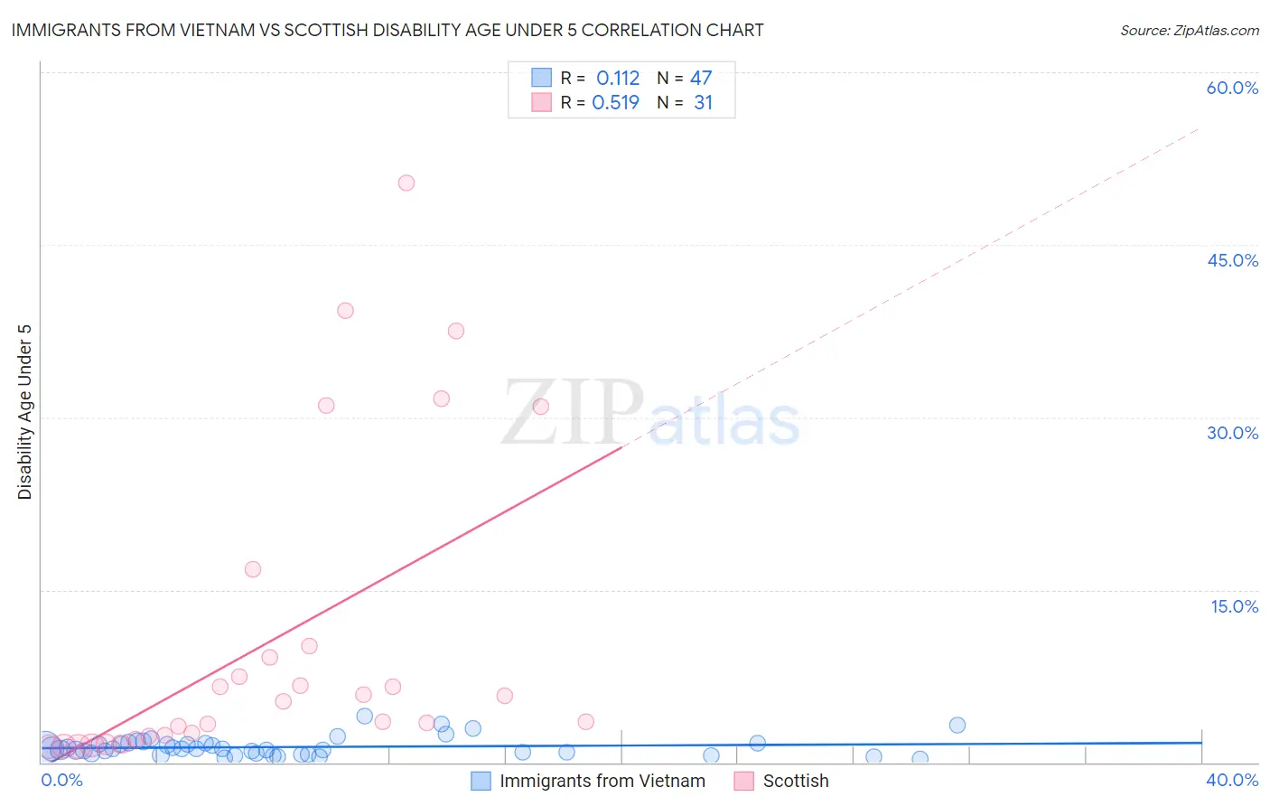 Immigrants from Vietnam vs Scottish Disability Age Under 5