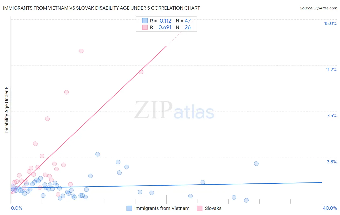 Immigrants from Vietnam vs Slovak Disability Age Under 5