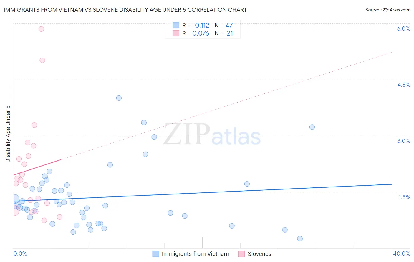Immigrants from Vietnam vs Slovene Disability Age Under 5