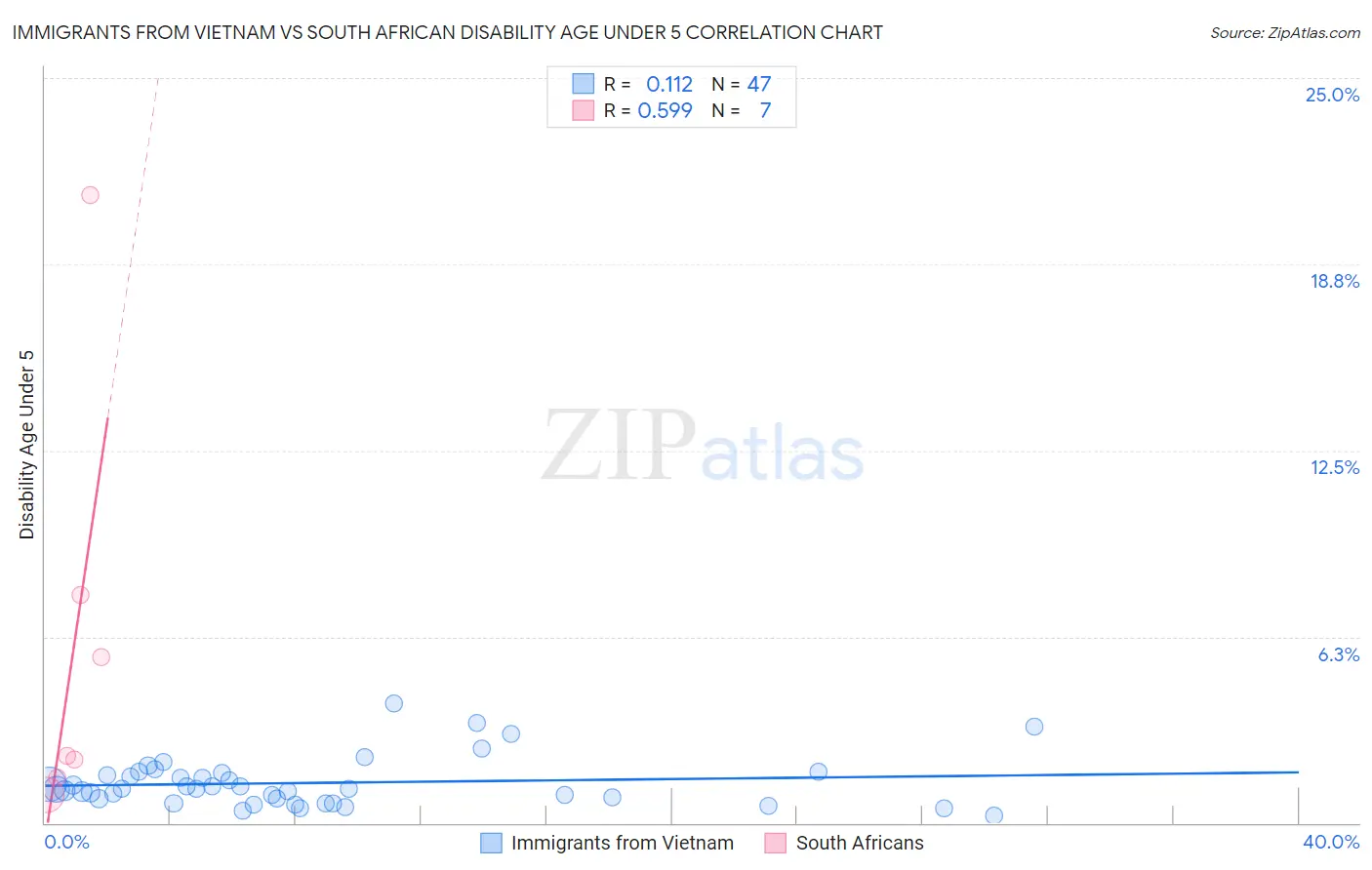 Immigrants from Vietnam vs South African Disability Age Under 5